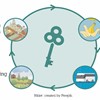 Svensk biogas nyckeln till cirkulär ekonomi